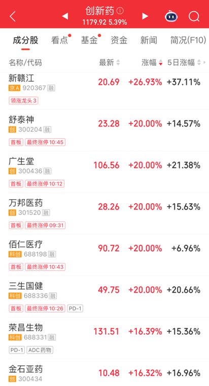 医药板块走强，10余只成分股涨停！算力硬件概念股大幅回调，长盈通20cm跌停｜A股早盘
