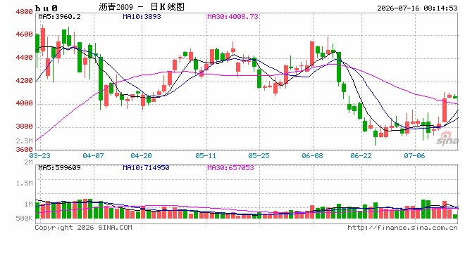 BU主力短期价格重心上移，6月炼厂排产预况惨淡