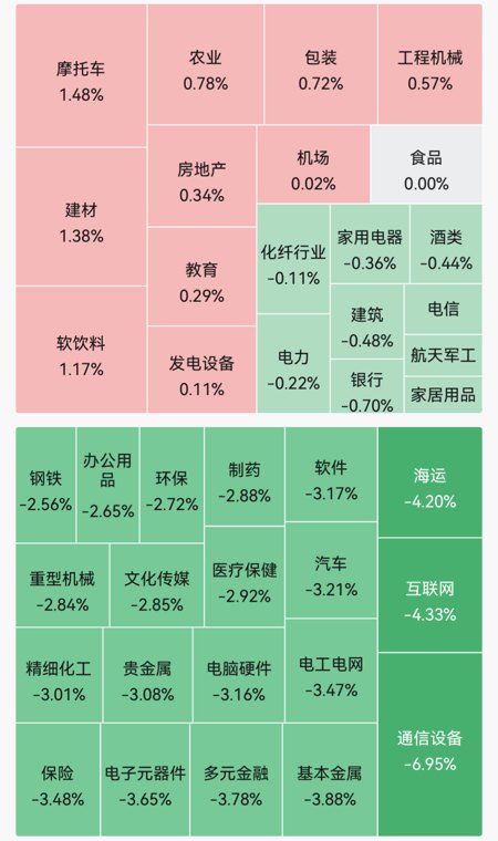 近4600只个股下跌!玻璃纤维、玻璃基板走强;中国巨石盘中市值一度突破3000亿元|A股早盘